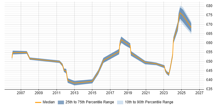 Contractor hourly rate distribution trend for jobs in London citing Data Architecture
