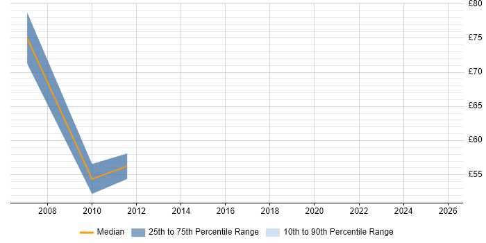 Contractor hourly rate distribution trend for Data Centre Project Manager job vacancies in London