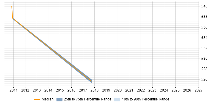 Contractor hourly rate distribution trend for Data Centre Specialist job vacancies in London