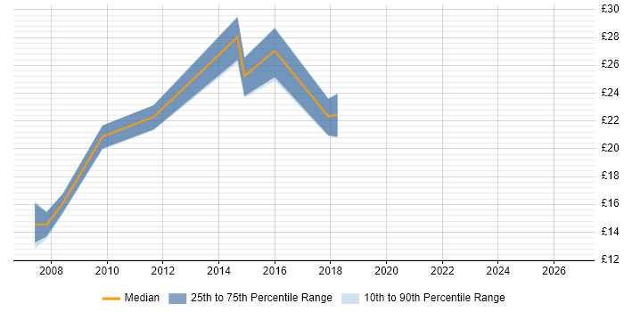 Contractor hourly rate distribution trend for Data Centre Technician job vacancies in London