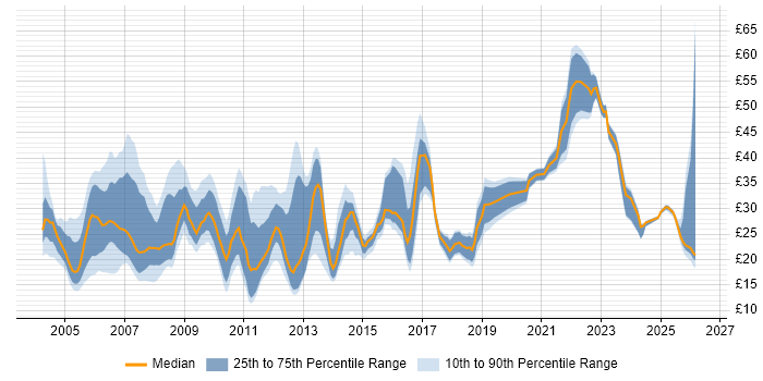 Contractor hourly rate distribution trend for jobs in London citing Data Centre