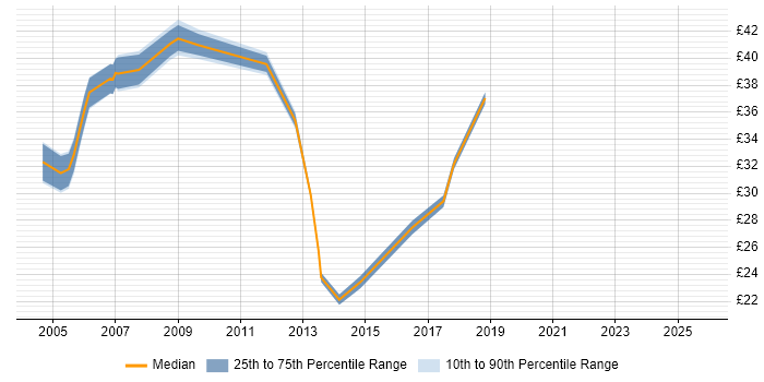 Contractor hourly rate distribution trend for jobs in London citing Data Conversion