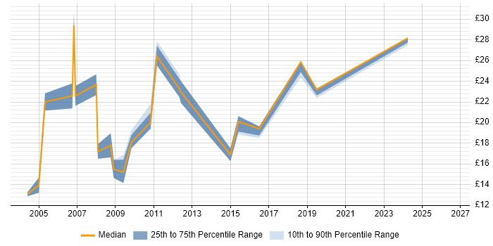 Contractor hourly rate distribution trend for Data Coordinator job vacancies in London
