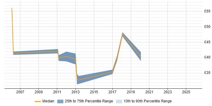 Contractor hourly rate distribution trend for jobs in London citing Data Design
