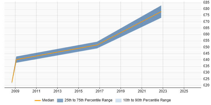 Contractor hourly rate distribution trend for jobs in London citing Data Encryption