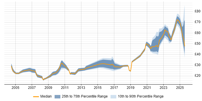 Contractor hourly rate distribution trend for Data Engineer job vacancies in London