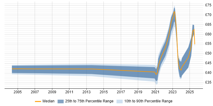 Contractor hourly rate distribution trend for jobs in London citing Data Engineering Contractor hourly rate distribution trend for jobs in London citing Data Engineering