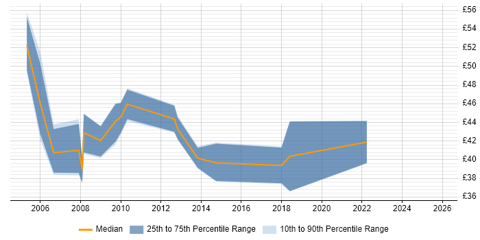 Contractor hourly rate distribution trend for jobs in London citing Data Guard