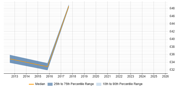 Contractor hourly rate distribution trend for jobs in London citing Data Hub Contractor hourly rate distribution trend for jobs in London citing Data Hub