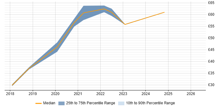 Contractor hourly rate distribution trend for jobs in London citing Data Lake