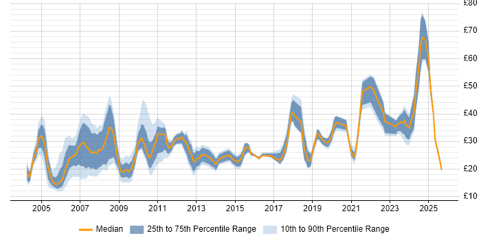 Contractor hourly rate distribution trend for jobs in London citing Data Management Contractor hourly rate distribution trend for jobs in London citing Data Management