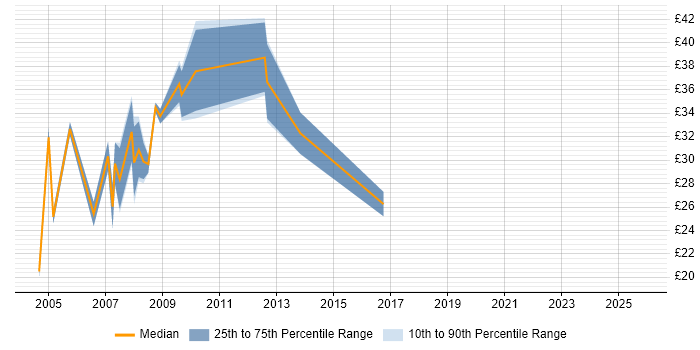 Contractor hourly rate distribution trend for Data Migration Analyst job vacancies in London