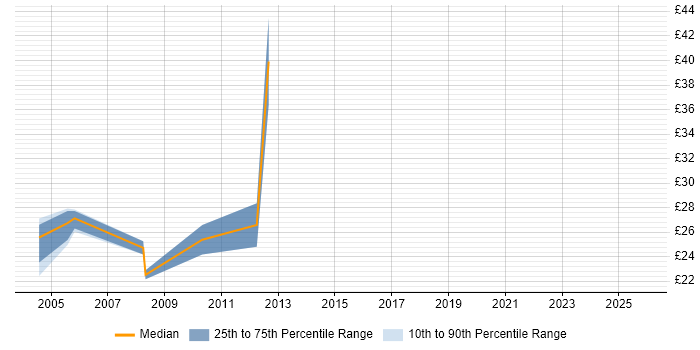 Contractor hourly rate distribution trend for Data Migration Engineer job vacancies in London