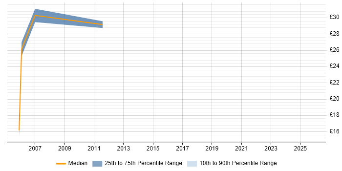 Contractor hourly rate distribution trend for Data Migration Manager job vacancies in London