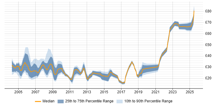 Contractor hourly rate distribution trend for jobs in London citing Data Migration