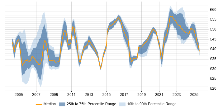 Contractor hourly rate distribution trend for jobs in London citing Data Modelling Contractor hourly rate distribution trend for jobs in London citing Data Modelling