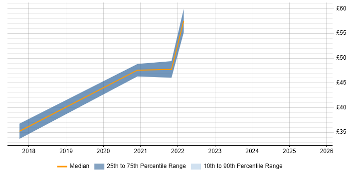 Contractor hourly rate distribution trend for jobs in London citing Data Munging