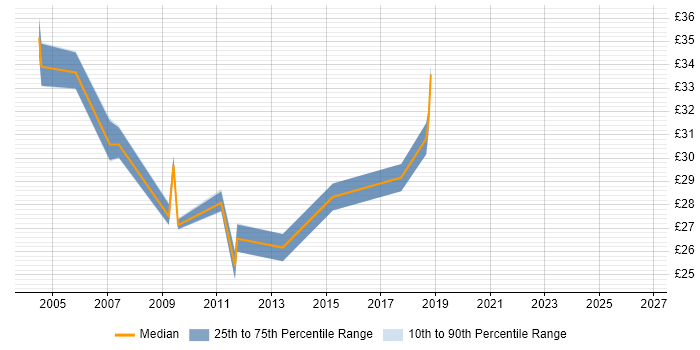 Contractor hourly rate distribution trend for Data Network Engineer job vacancies in London