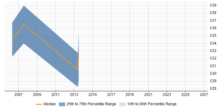 Contractor hourly rate distribution trend for jobs in London citing Data ONTAP