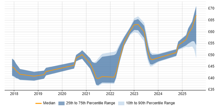 Contractor hourly rate distribution trend for jobs in London citing Data Pipeline Contractor hourly rate distribution trend for jobs in London citing Data Pipeline