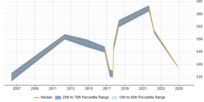 Contractor hourly rate distribution trend for jobs in London citing Data Privacy