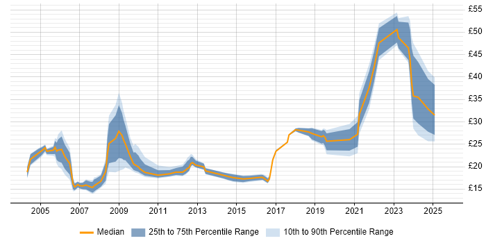 Contractor hourly rate distribution trend for jobs in London citing Data Protection Act
