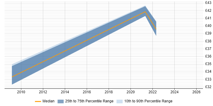 Contractor hourly rate distribution trend for Data Protection Manager job vacancies in London
