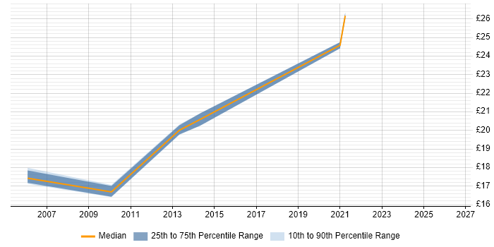 Contractor hourly rate distribution trend for Data Protection Officer job vacancies in London