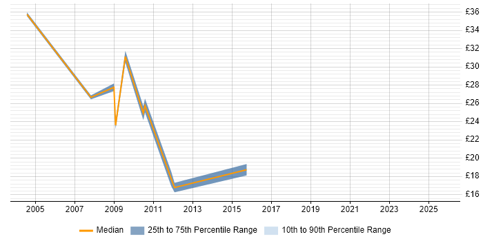Contractor hourly rate distribution trend for jobs in London citing Data Reconciliation Contractor hourly rate distribution trend for jobs in London citing Data Reconciliation
