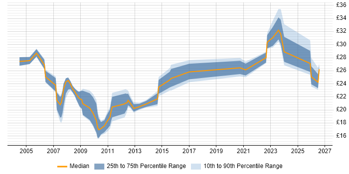 Contractor hourly rate distribution trend for jobs in London citing Data Security