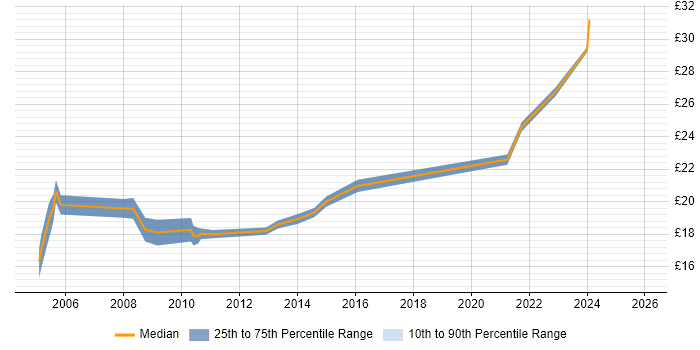 Contractor hourly rate distribution trend for jobs in London citing Data Sharing