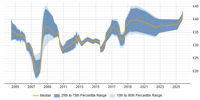 Contractor hourly rate distribution trend for jobs in London citing Data Structures