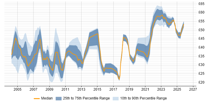 Contractor hourly rate distribution trend for jobs in London citing Data Warehouse