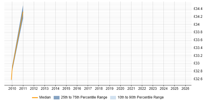 Contractor hourly rate distribution trend for Database Architect job vacancies in London