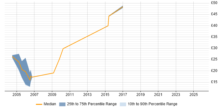 Contractor hourly rate distribution trend for Database Engineer job vacancies in London