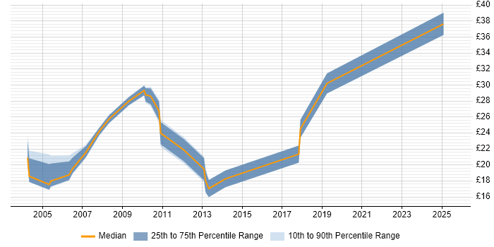 Contractor hourly rate distribution trend for Database Manager job vacancies in London