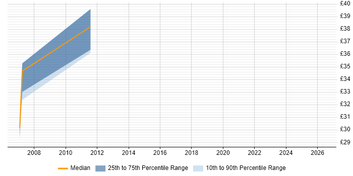 Contractor hourly rate distribution trend for DB2 Developer job vacancies in London