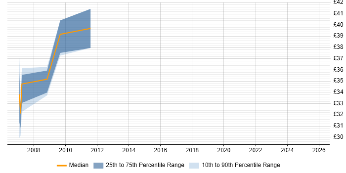 Contractor hourly rate distribution trend for DB2 Programmer job vacancies in London