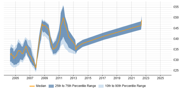 Contractor hourly rate distribution trend for jobs in London citing DB2