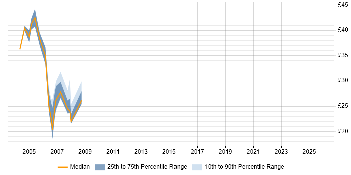 Contractor hourly rate distribution trend for jobs in London citing DCOM