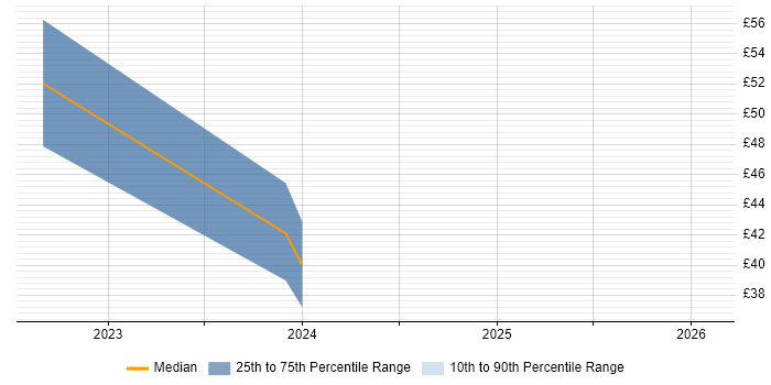 Contractor hourly rate distribution trend for jobs in London citing Decarbonisation