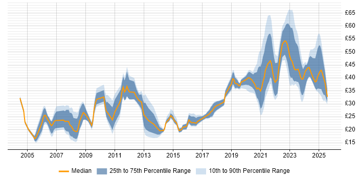 Contractor hourly rate distribution trend for jobs in London citing Decision-Making