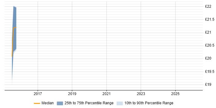 Contractor hourly rate distribution trend for jobs in London citing Decision Quality