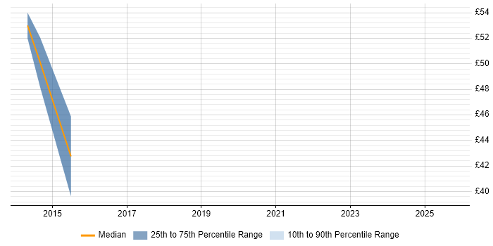 Contractor hourly rate distribution trend for jobs in London citing Decision Table