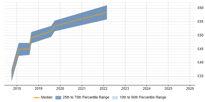 Contractor hourly rate distribution trend for jobs in London citing Decision Tree