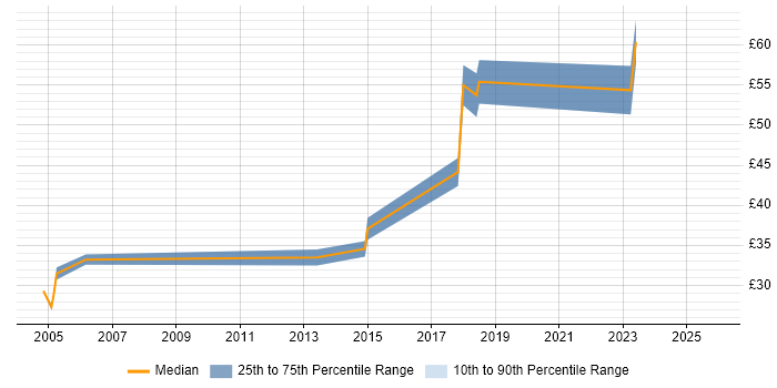 Contractor hourly rate distribution trend for jobs in London citing Def Stans
