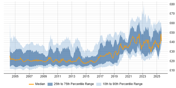 Contractor hourly rate distribution trend for jobs in London citing Degree