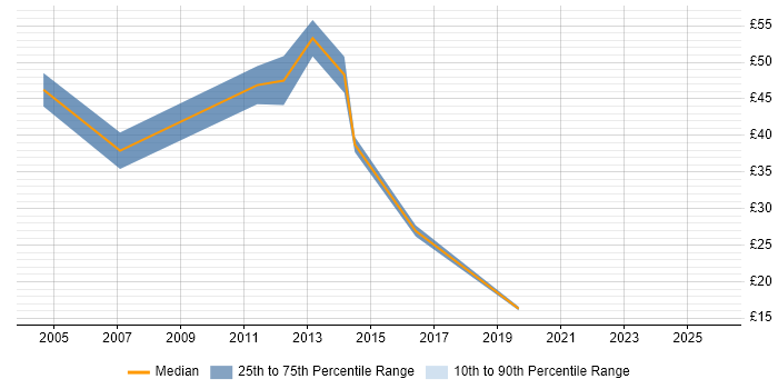 Contractor hourly rate distribution trend for Delivery Project Manager job vacancies in London