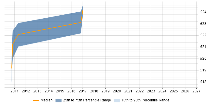 Contractor hourly rate distribution trend for jobs in London citing Dell DRAC