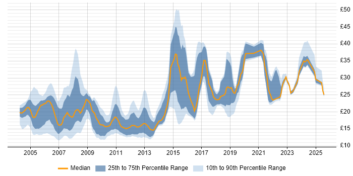 Contractor hourly rate distribution trend for jobs in London citing Dell Contractor hourly rate distribution trend for jobs in London citing Dell